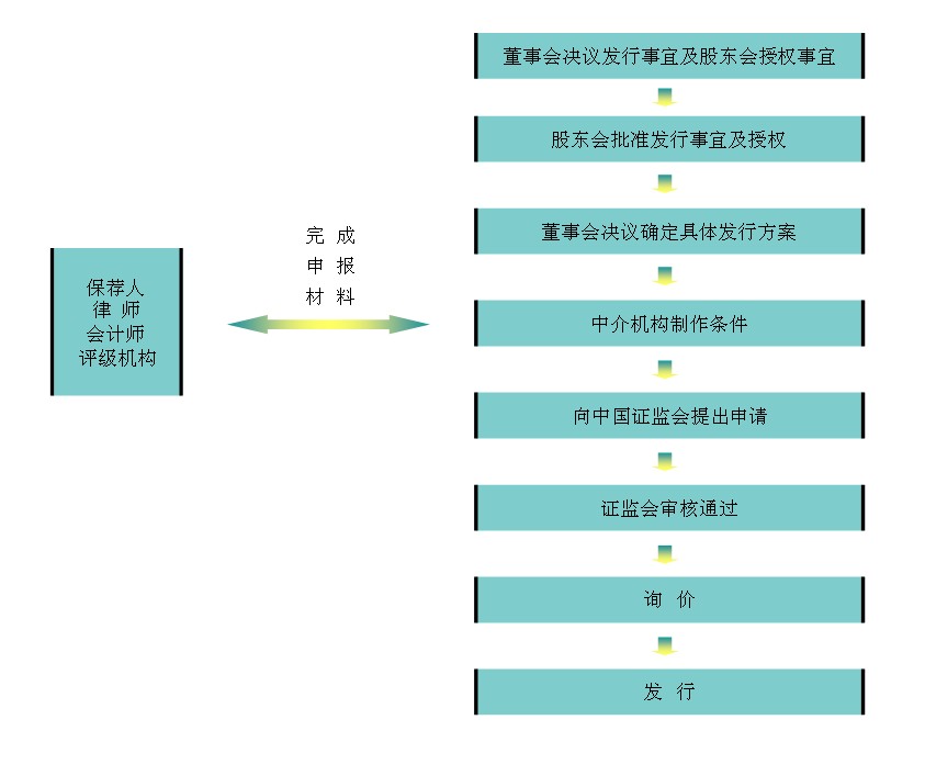 固镇县人民政府--公司债发行流程图