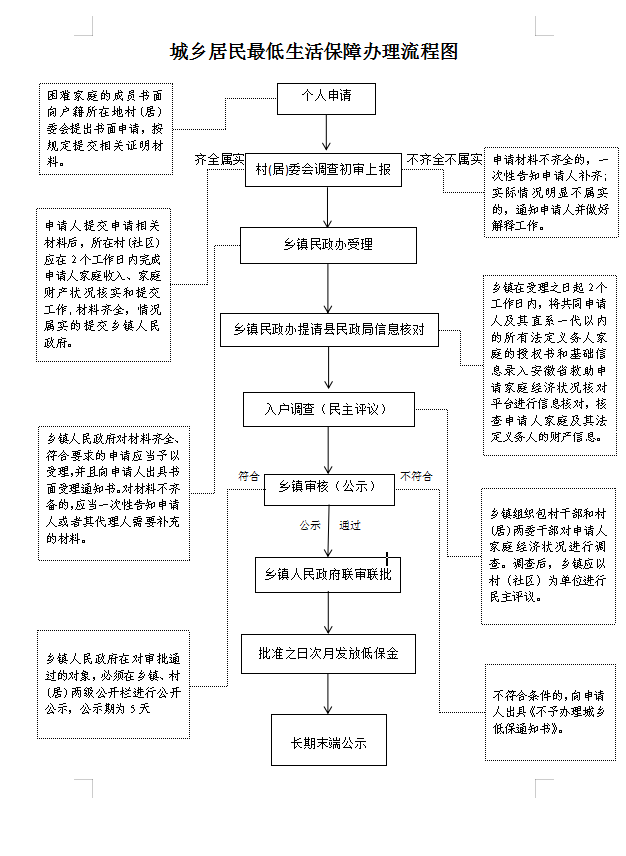 城关镇2022年最低生活保障办理流程图